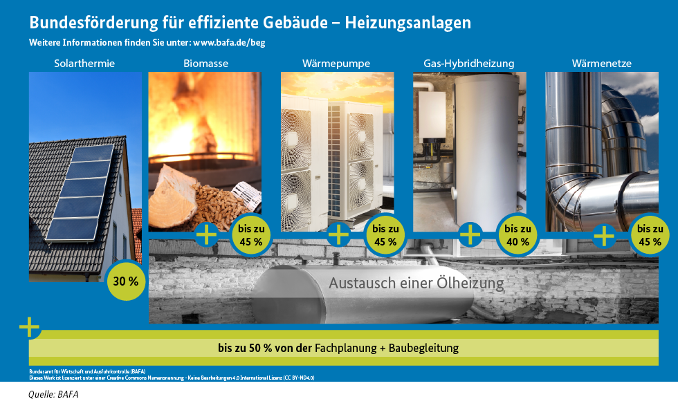 Bundesförderung für effiziente Gebäude (BEG) – Heizungsanlagen